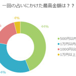 【アンケート】1回の占いにかけた最高金額は？