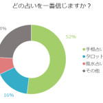 【アンケート】どの占いを一番信じますか？